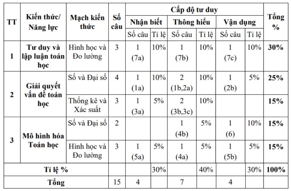 Bảng năng lực và cấp độ tư duy môn Toán vào 10